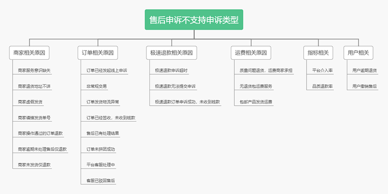 【拼多多】丨售后申诉不支持申诉类型--云享电商客服外包